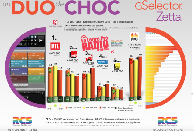 Diagramme exclusif LLP/RCS GSelector 4 - TOP 5 toutes radios co...<br /><br />Source : <a href=
