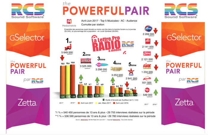 Diagramme exclusif LLP/RCS GSelector 4 - TOP 5 radios Musicales en Lun...<br /><br />Source : <a href=