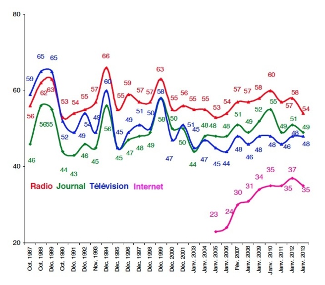 Les français font (moins) confiance à la radio Les français font (moins) confiance à la radio