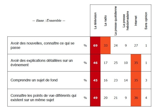 Les français font (moins) confiance à la radio Les français font (moins) confiance à la radio