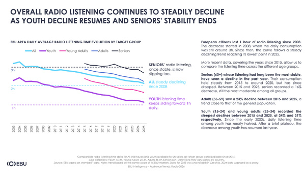 Depuis 2003, le temps d'écoute quotidien de la radio recule en Europe. Les jeunes enregistrent la baisse la plus marquée, tandis que les seniors, jusqu'ici les plus fidèles, voient également leur consommation diminuer depuis quelques années.  Source : EBU Intelligence, Audience Trends: Radio 2026, juillet 2026, données des membres de l'EBU.