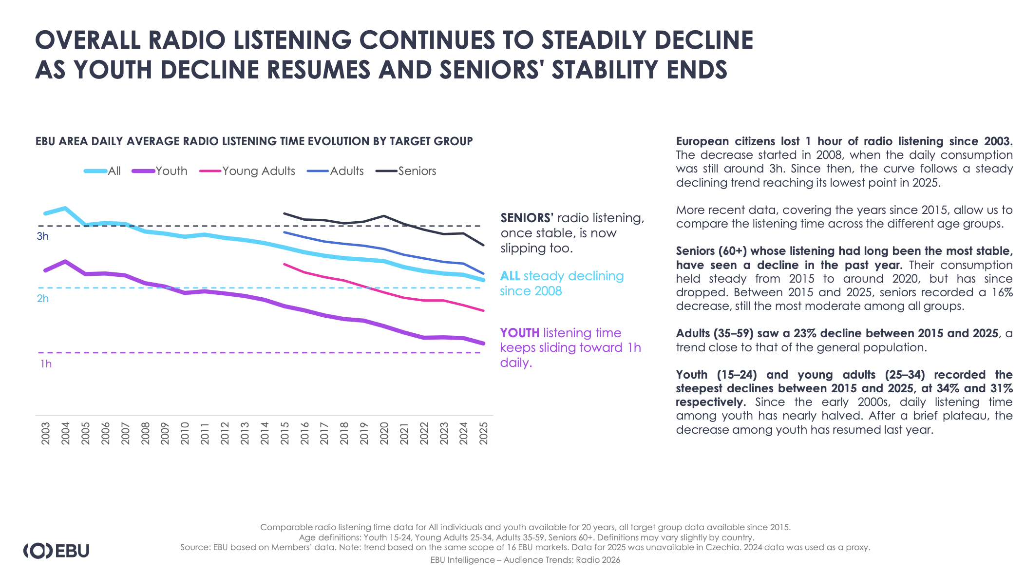 Depuis 2003, le temps d'écoute quotidien de la radio recule en Europe. Les jeunes enregistrent la baisse la plus marquée, tandis que les seniors, jusqu'ici les plus fidèles, voient également leur consommation diminuer depuis quelques années.  Source : EBU Intelligence, Audience Trends: Radio 2026, juillet 2026, données des membres de l'EBU.