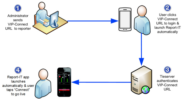 VIP-Connect vient simplifier l'application Report-IT VIP-Connect vient simplifier l'application Report-IT