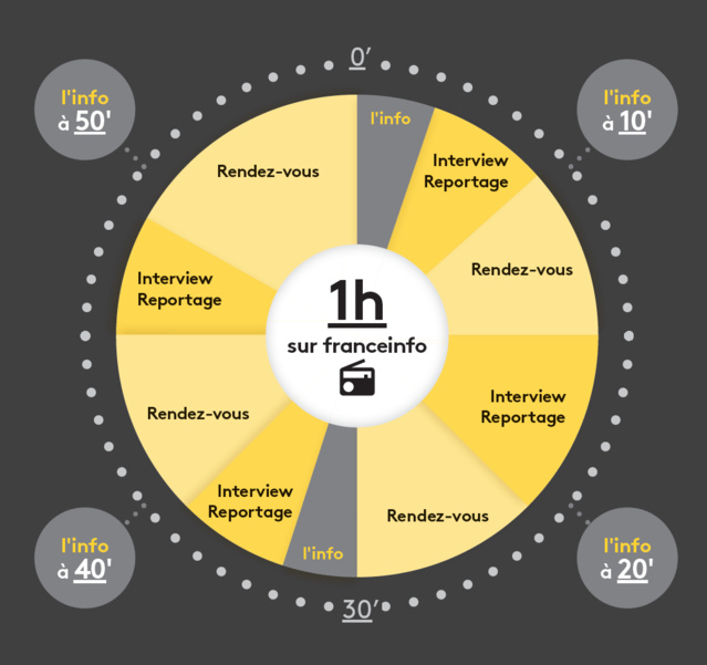 Trentième rentrée pour franceinfo Trentième rentrée pour franceinfo