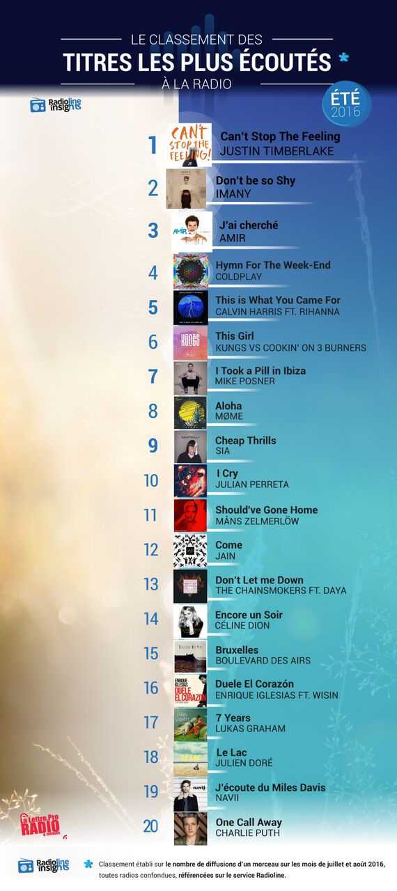 #RadiolineInsights : le classement des titres les plus écoutés