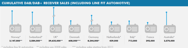 RNT : près de 50 millions de récepteurs déjà vendus RNT : près de 50 millions de récepteurs déjà vendus