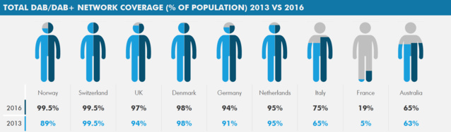 RNT : près de 50 millions de récepteurs déjà vendus RNT : près de 50 millions de récepteurs déjà vendus