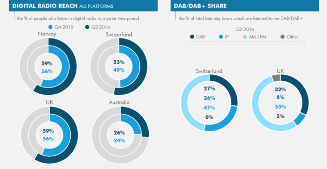 RNT : près de 50 millions de récepteurs déjà vendus RNT : près de 50 millions de récepteurs déjà vendus