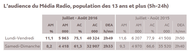 L'audience de la radio en France en juillet et août 2016 L'audience de la radio en France en juillet et août 2016