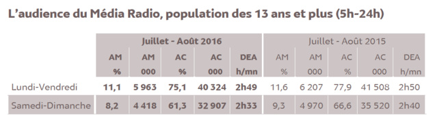 L'audience de la radio en France en juillet et août 2016