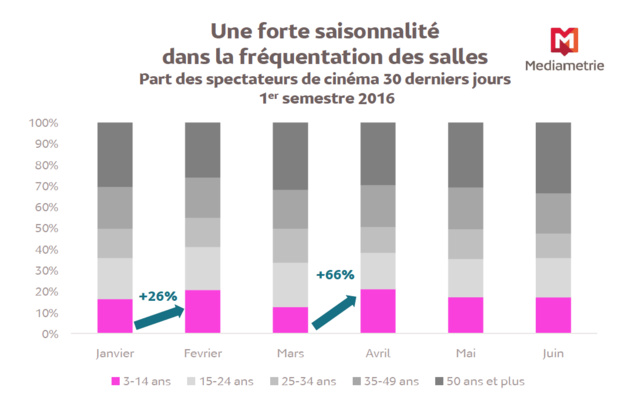 Source : Médiamétrie - Etude 75 000 Cinéma – 1er semestre 2016. Copyright Médiamétrie – Tous droits réservés Source : Médiamétrie - Etude 75 000 Cinéma – 1er semestre 2016. Copyright Médiamétrie – Tous droits réservés