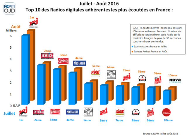 Top 10 des radios digitales les plus écoutées Top 10 des radios digitales les plus écoutées