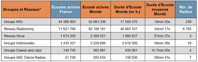 Top 10 des radios digitales les plus écoutées Top 10 des radios digitales les plus écoutées