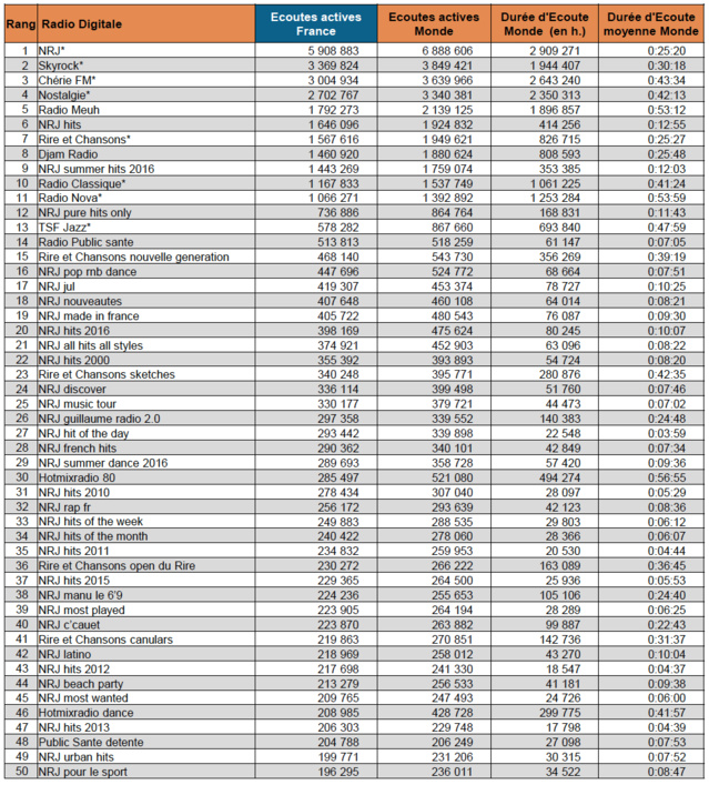Top 10 des radios digitales les plus écoutées Top 10 des radios digitales les plus écoutées