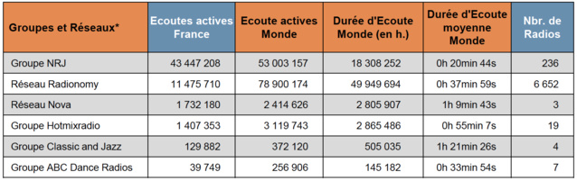 Top 10 des radios digitales les plus écoutées Top 10 des radios digitales les plus écoutées