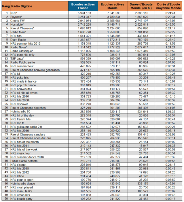 Top 10 des radios digitales les plus écoutées Top 10 des radios digitales les plus écoutées