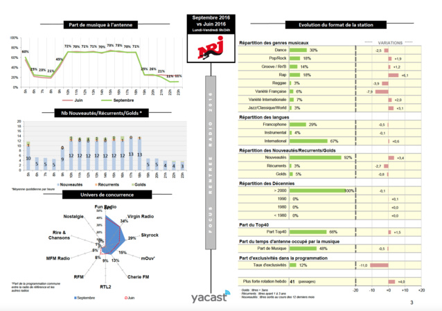 Yacast fait le bilan de la rentrée musicale Yacast fait le bilan de la rentrée musicale