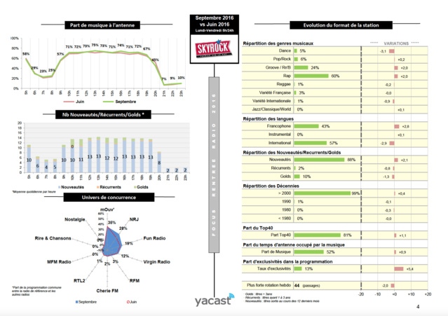 Yacast fait le bilan de la rentrée musicale Yacast fait le bilan de la rentrée musicale
