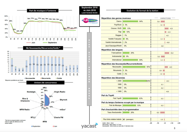 Yacast fait le bilan de la rentrée musicale Yacast fait le bilan de la rentrée musicale