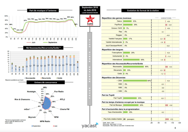 Yacast fait le bilan de la rentrée musicale Yacast fait le bilan de la rentrée musicale