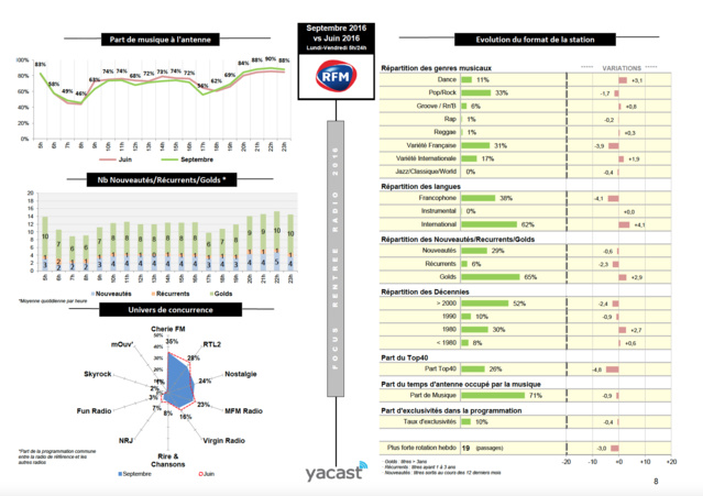 Yacast fait le bilan de la rentrée musicale Yacast fait le bilan de la rentrée musicale