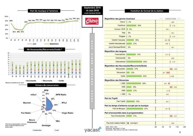 Yacast fait le bilan de la rentrée musicale Yacast fait le bilan de la rentrée musicale