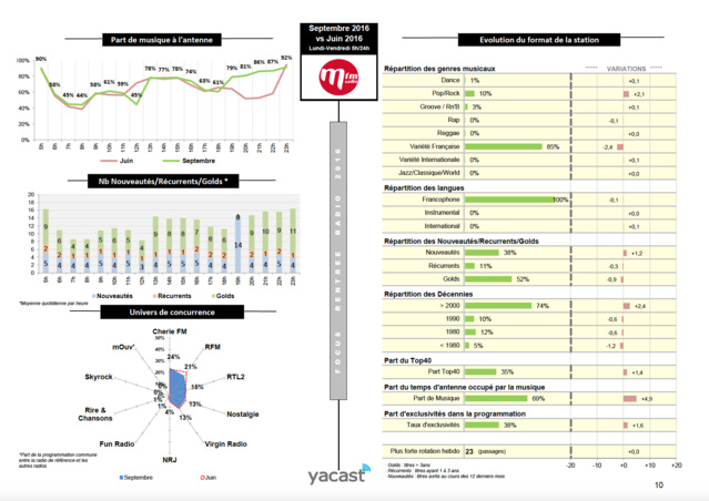Yacast fait le bilan de la rentrée musicale Yacast fait le bilan de la rentrée musicale