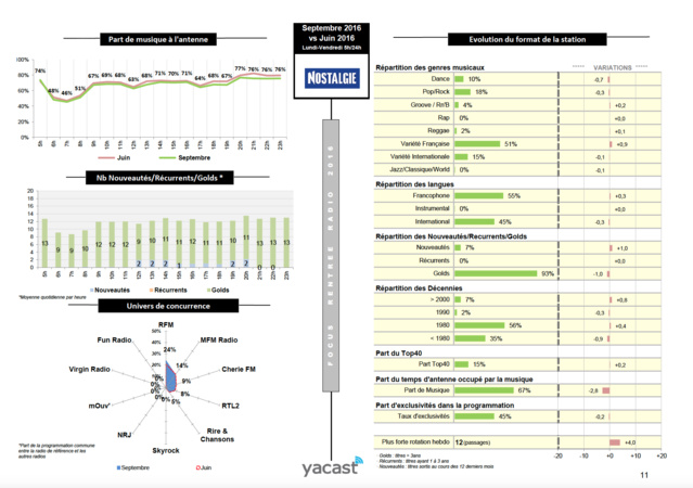 Yacast fait le bilan de la rentrée musicale Yacast fait le bilan de la rentrée musicale