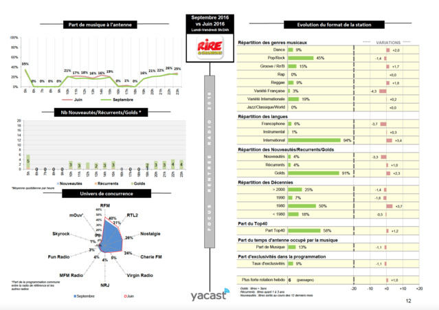 Yacast fait le bilan de la rentrée musicale Yacast fait le bilan de la rentrée musicale