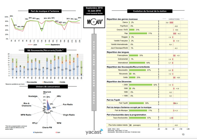 Yacast fait le bilan de la rentrée musicale Yacast fait le bilan de la rentrée musicale