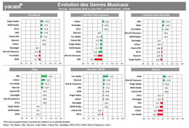 Yacast fait le bilan de la rentrée musicale Yacast fait le bilan de la rentrée musicale