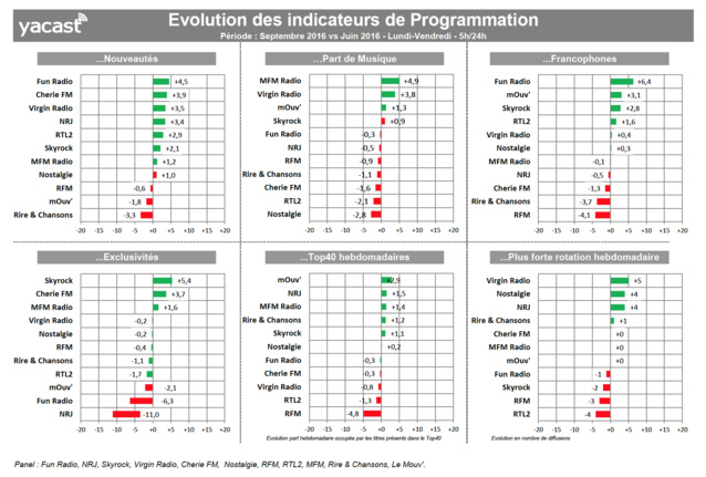 Yacast fait le bilan de la rentrée musicale Yacast fait le bilan de la rentrée musicale