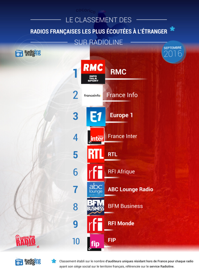 Les radios françaises ont du potentiel à l'étranger Les radios françaises ont du potentiel à l'étranger
