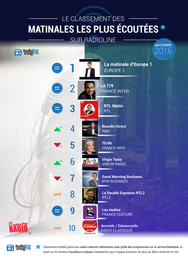 #RadiolineInsights : le classement des matinales #RadiolineInsights : le classement des matinales