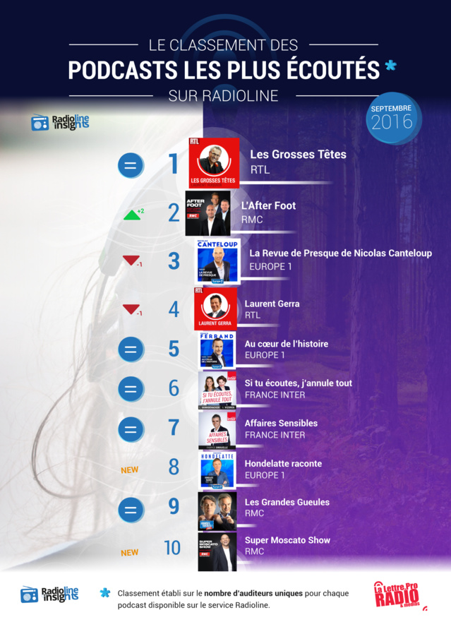#RadiolineInsights : le classement des podcasts #RadiolineInsights : le classement des podcasts