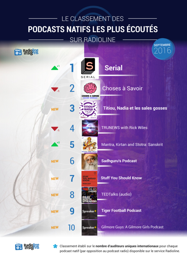 #RadiolineInsights : le classement des podcasts natifs #RadiolineInsights : le classement des podcasts natifs