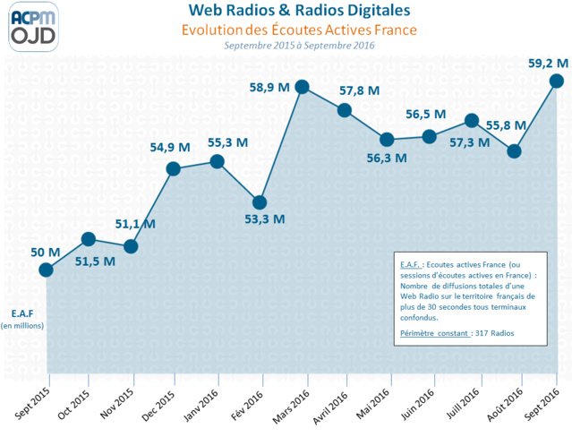 60 millions de sessions d’écoutes pour les radios digitales 60 millions de sessions d’écoutes pour les radios digitales