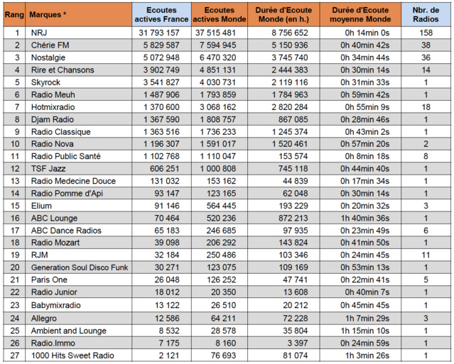 60 millions de sessions d’écoutes pour les radios digitales 60 millions de sessions d’écoutes pour les radios digitales