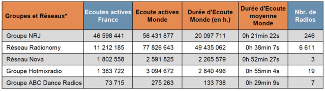 60 millions de sessions d’écoutes pour les radios digitales 60 millions de sessions d’écoutes pour les radios digitales