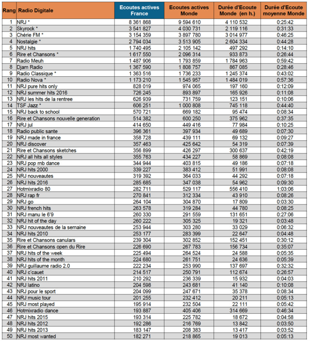 60 millions de sessions d’écoutes pour les radios digitales 60 millions de sessions d’écoutes pour les radios digitales