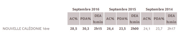 Source : Médiamétrie - Etude Nouvelle Calédonie - Septembre 2016 - 13 ans et plus - Copyright Médiamétrie - Tous droits réservés Source : Médiamétrie - Etude Nouvelle Calédonie - Septembre 2016 - 13 ans et plus - Copyright Médiamétrie - Tous droits réservés