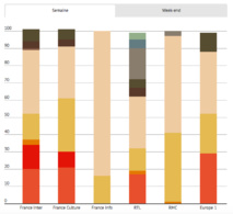 France Culture alloue 30 % du temps d’antenne de sa matinale de la semaine aux journaux France Culture alloue 30 % du temps d’antenne de sa matinale de la semaine aux journaux