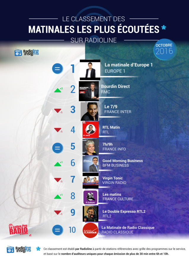 #RadiolineInsights : le classement des matinales #RadiolineInsights : le classement des matinales