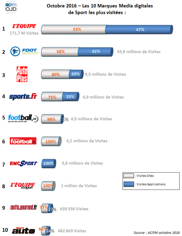 Voici les 10 marques médias digitales de sport Voici les 10 marques médias digitales de sport