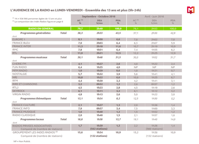 126 000 Radio : tous les résultats 126 000 Radio : tous les résultats