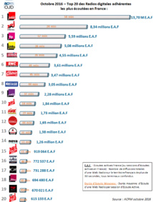 ACPM : Radio France et NextRadioTV entrent dans les classements ACPM : Radio France et NextRadioTV entrent dans les classements