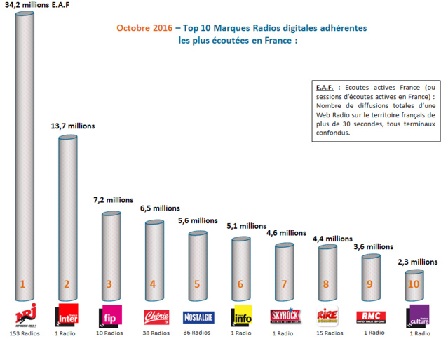 ACPM : Radio France et NextRadioTV entrent dans les classements ACPM : Radio France et NextRadioTV entrent dans les classements
