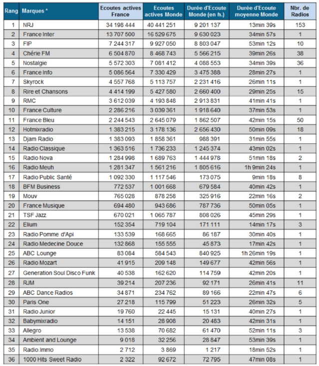 ACPM : Radio France et NextRadioTV entrent dans les classements ACPM : Radio France et NextRadioTV entrent dans les classements