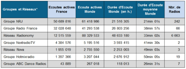ACPM : Radio France et NextRadioTV entrent dans les classements ACPM : Radio France et NextRadioTV entrent dans les classements