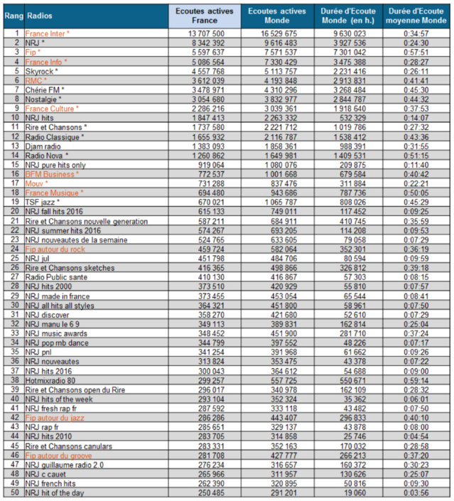 ACPM : Radio France et NextRadioTV entrent dans les classements ACPM : Radio France et NextRadioTV entrent dans les classements